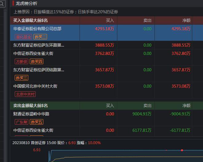 龙虎挂榜（龙虎榜意思）
