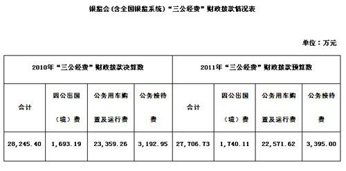 三公经费支出存在监管漏洞（三公经费措施）